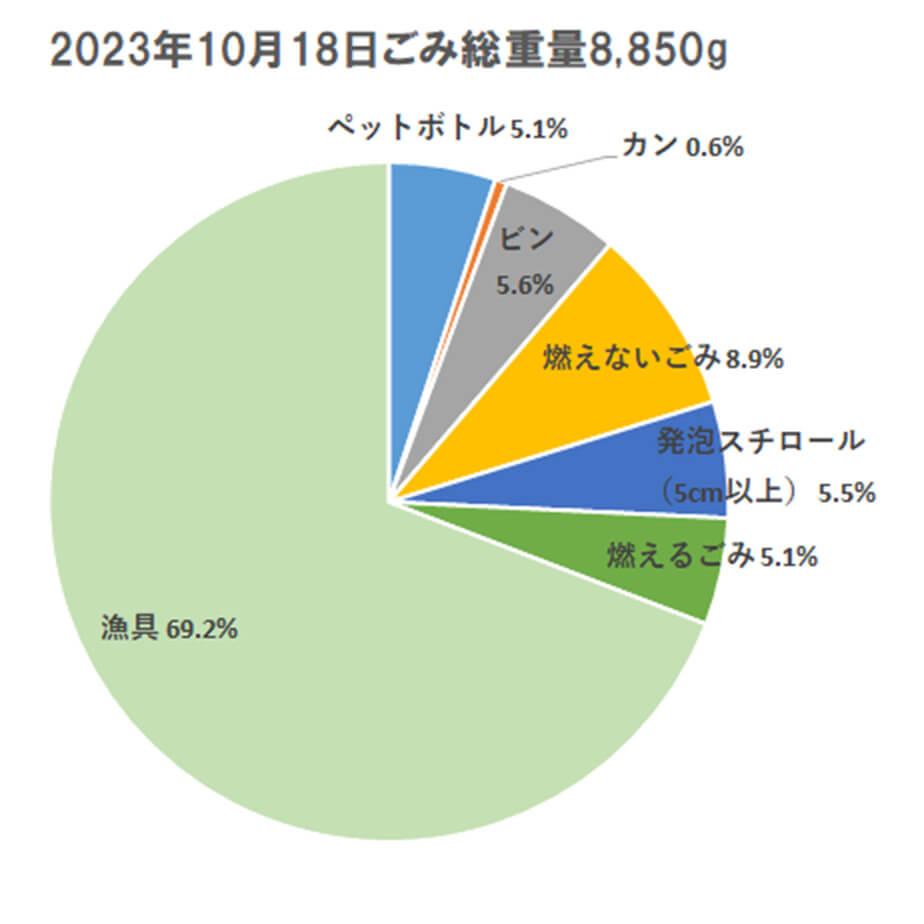 2023年10月18日ごみ総重量8,850g