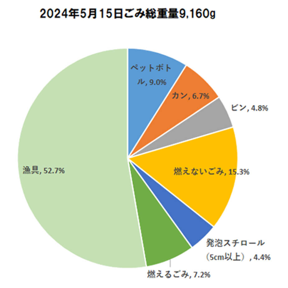 2024年5月15日ごみ総重量9,160g