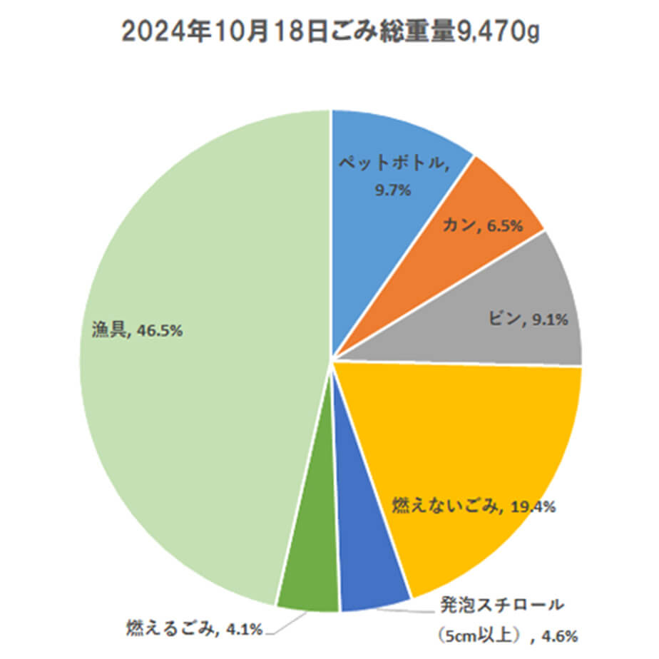 2024年10月18日ごみ総重量9,470g